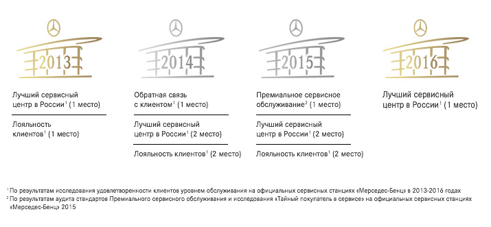 «МБ-Измайлово» – лучший сервисный центр России!